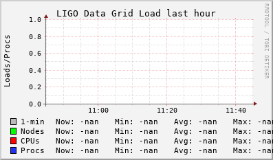 LIGO Data Grid (0 sources) LOAD