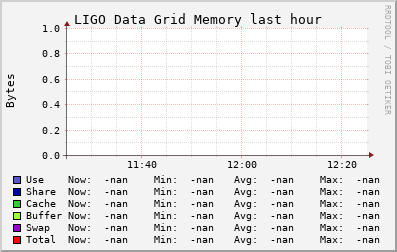 LIGO Data Grid (0 sources) MEM