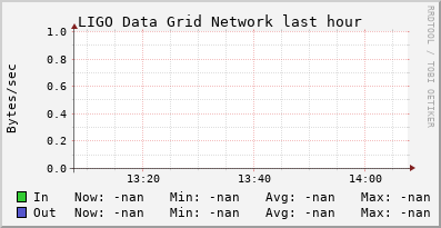 LIGO Data Grid (0 sources) NETWORK