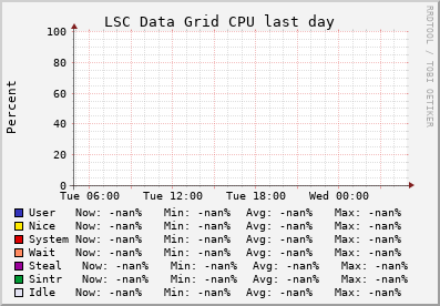 LSC Data Grid (6 sources) Load